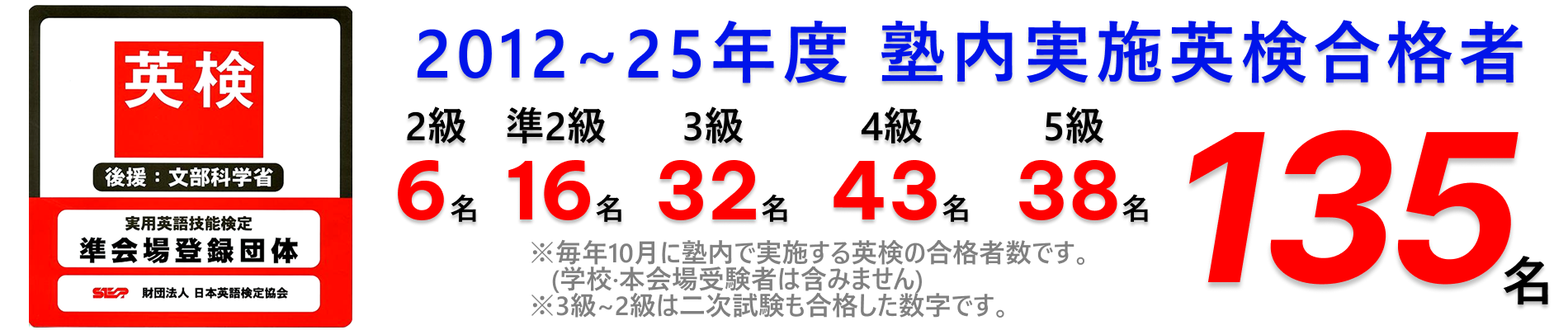 英検合格数